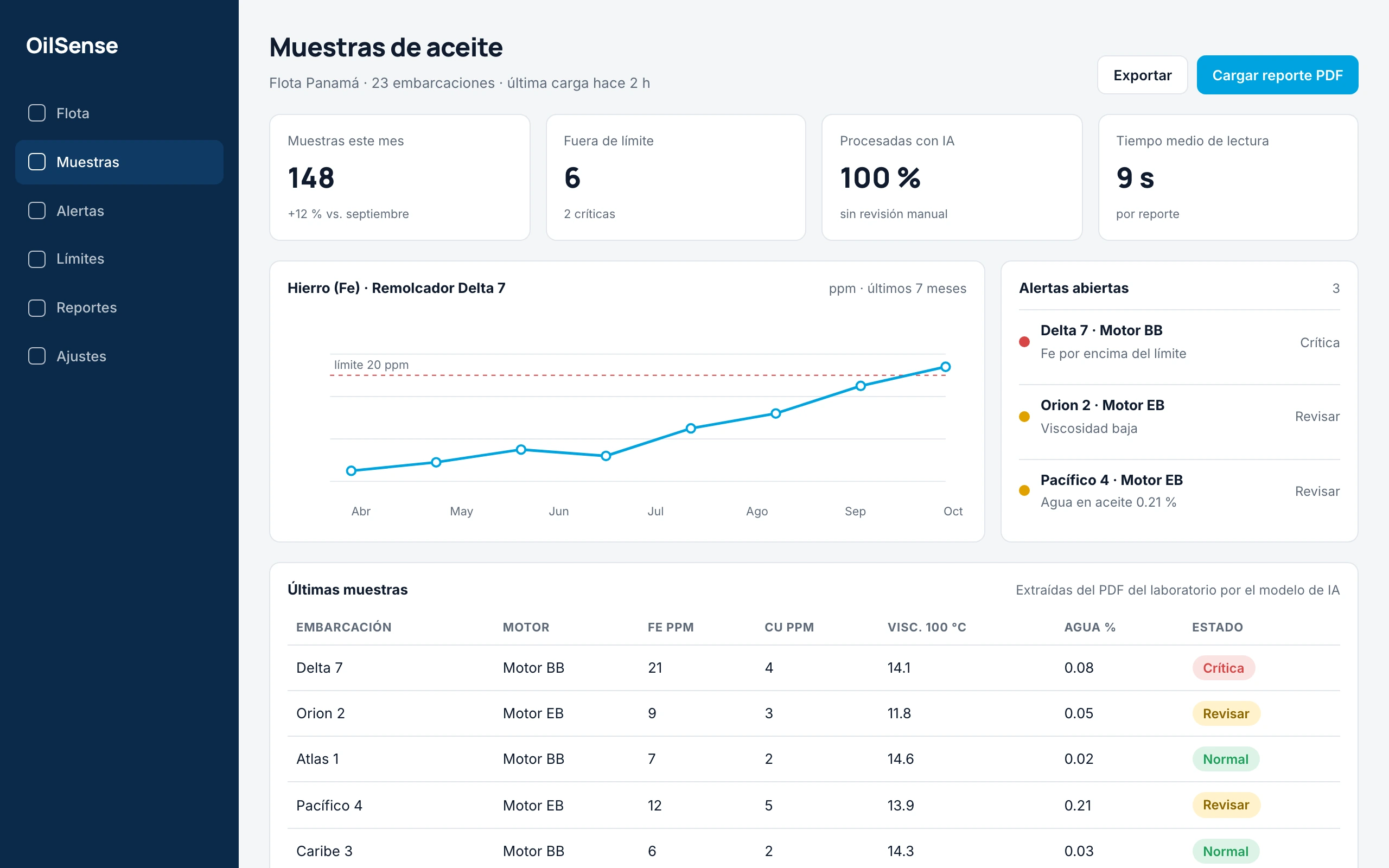 Analítica de muestras de aceite · tablero con datos de muestra